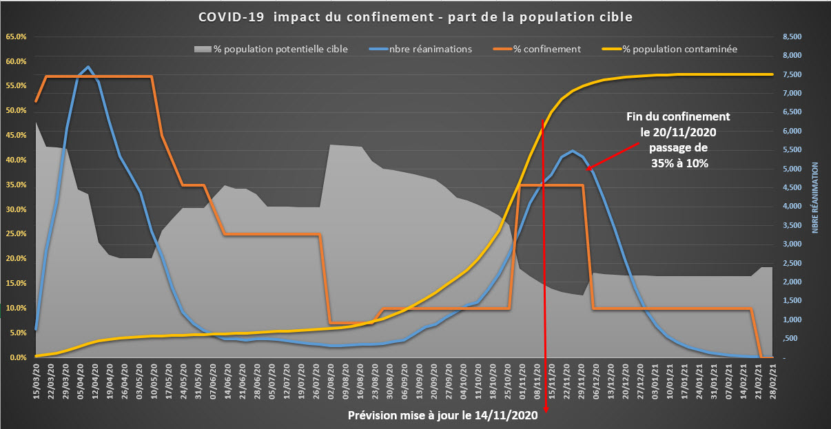 COVID 19 Impact du confinement sur le nombre de réanimation - % population contaminée 