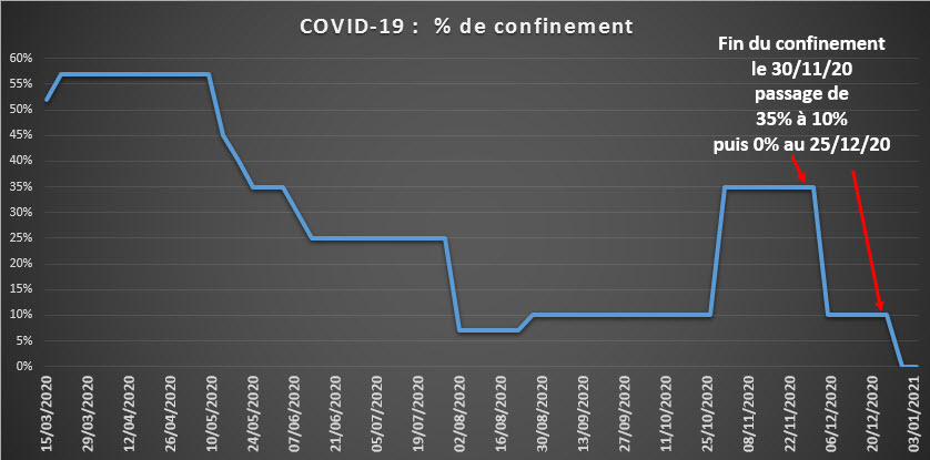 Covid 19 part confinement