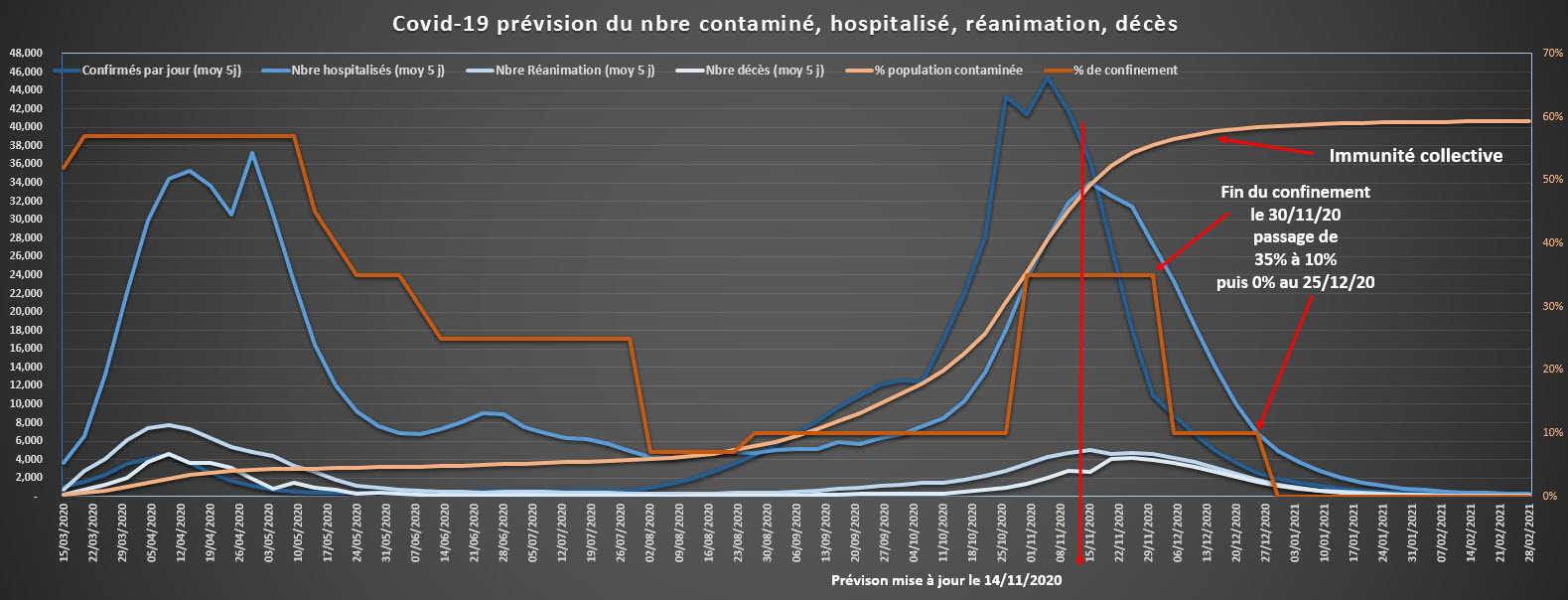 Covid 19 prevision contamination hospitalisation reanimation deces confinement