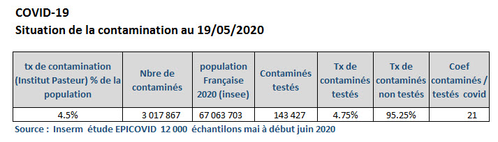 Covid 19 taux de contamination 19 05 2020 Inserm EPICOVIDr France
