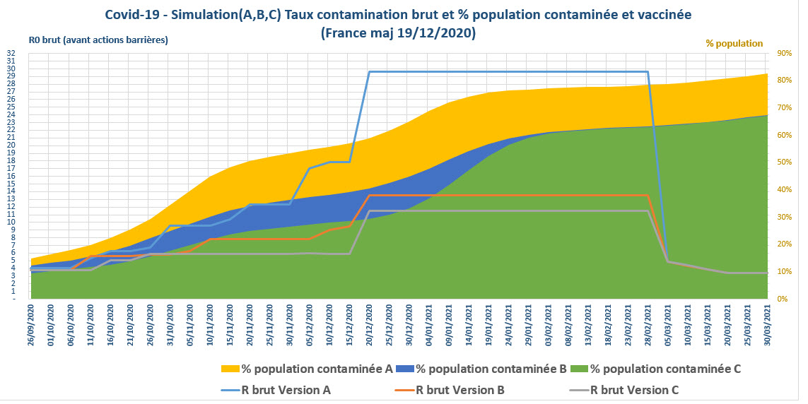 Covid 19 simulation R0 Brut part population contamine France 19 12 2020