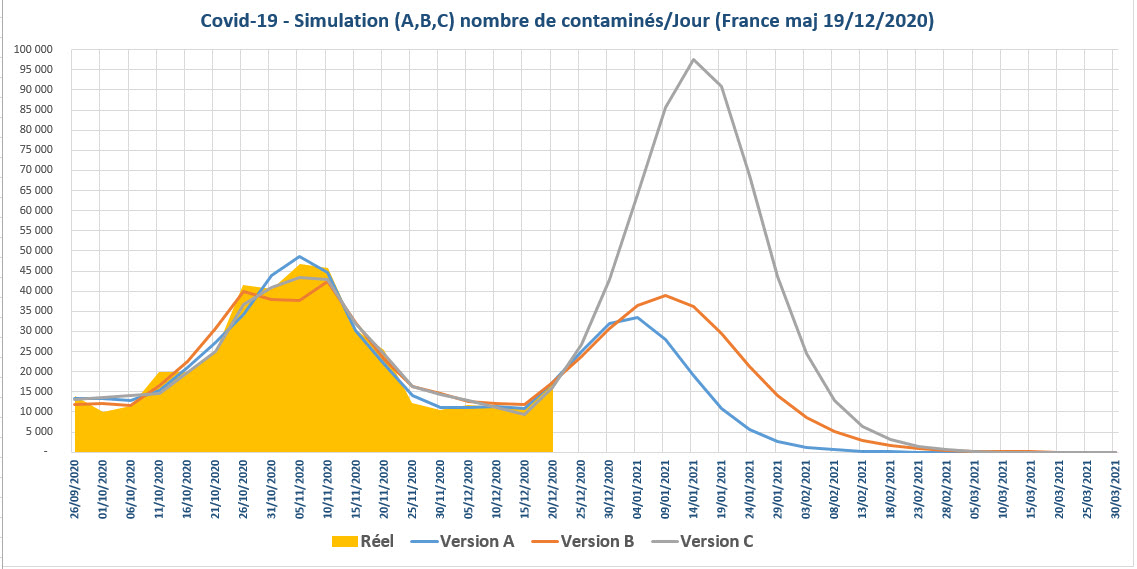 Covid 19 simulation nbre contamines jour France 19 12 2020