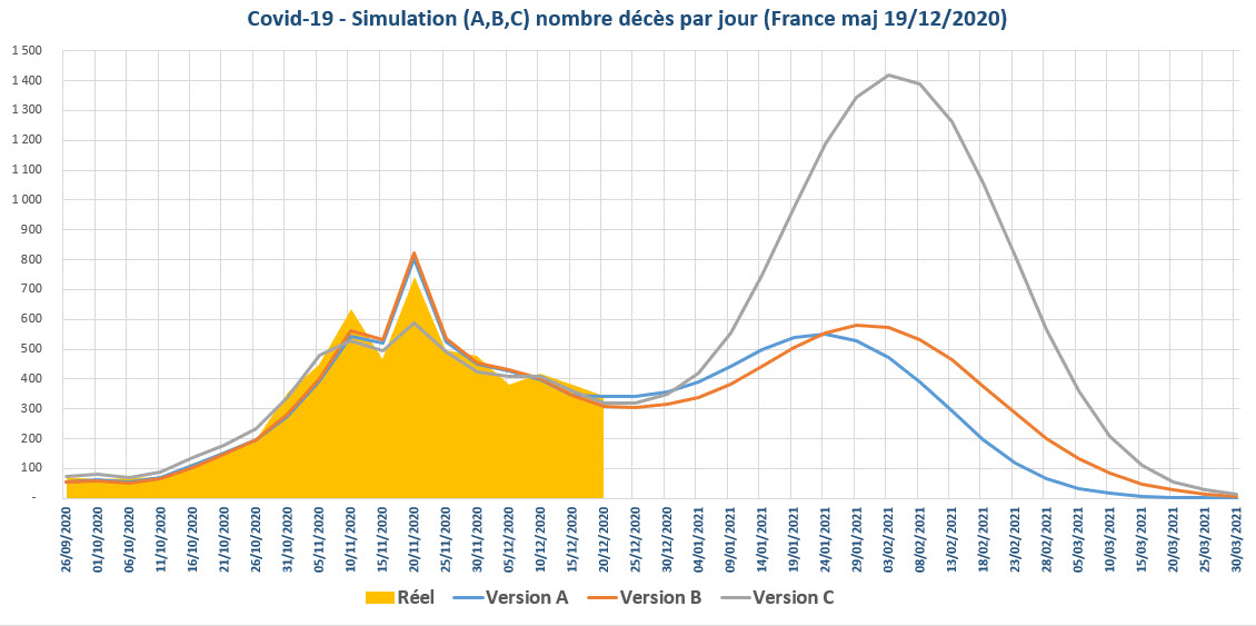 Covid 19 simulation nbre deces jour France 19 12 2020