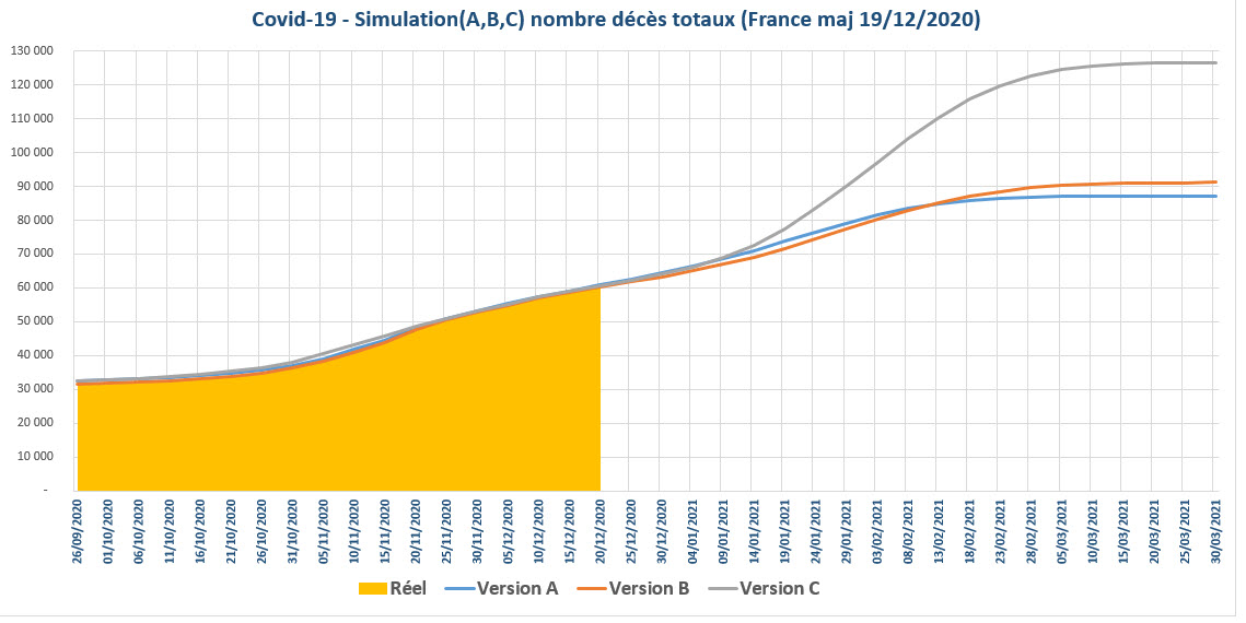 Covid 19 simulation nbre deces totaux France 19 12 2020
