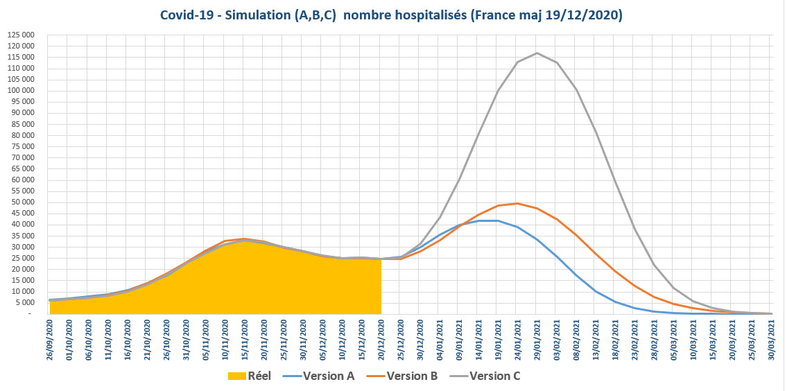 Covid 19 simulation nbre hospitalises France 19 12 2020