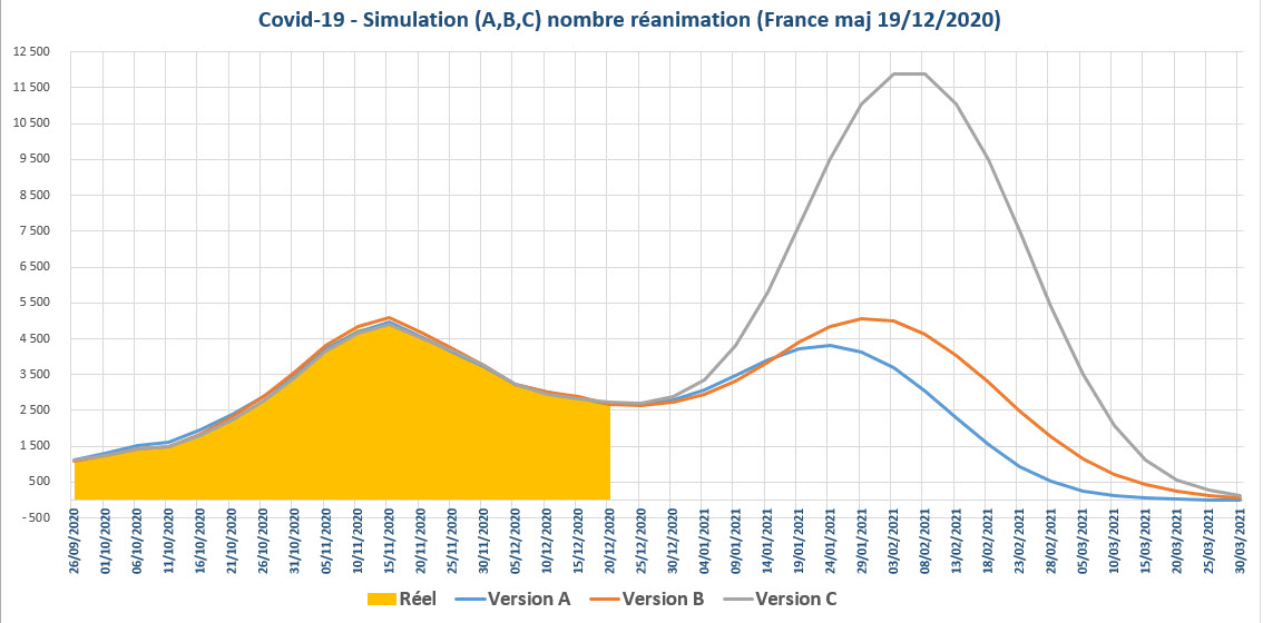 Covid 19 simulation nbre reanimations France 19 12 2020