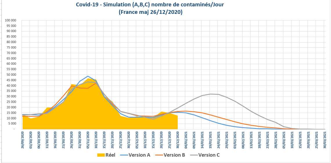 Covid 19 simulation nbre contamines jour France 2020 12 26