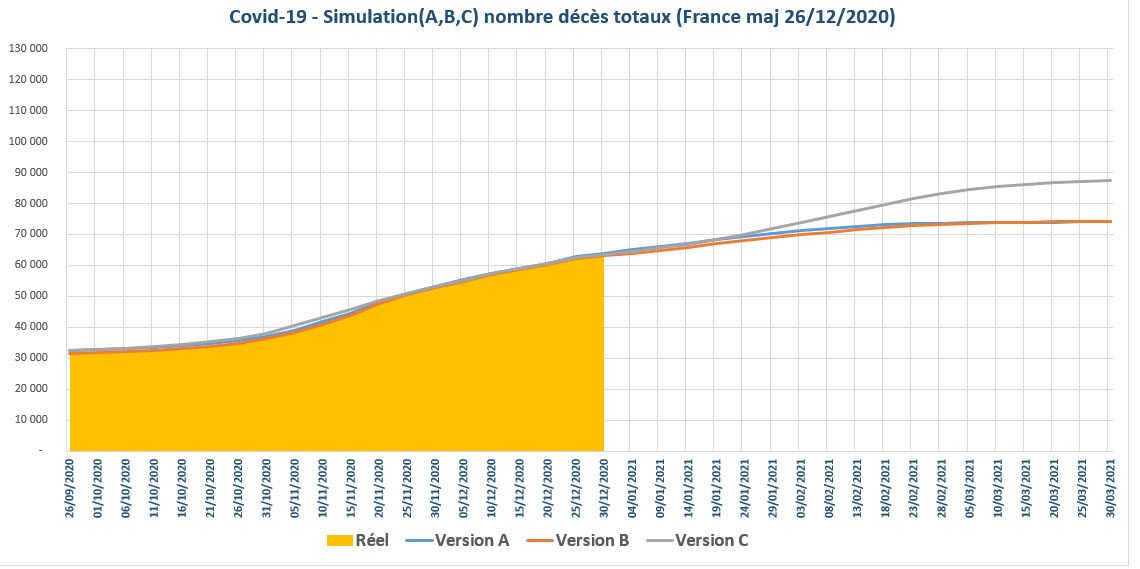 Covid 19 simulation nbre deces totaux France 2020 12 26