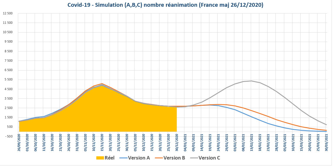 Covid 19 simulation nbre reanimations France 2020 12 26