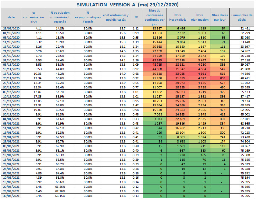 Covid-19 Simulation contaminés hospitalisés réanimation décès Version A 2020-12-29