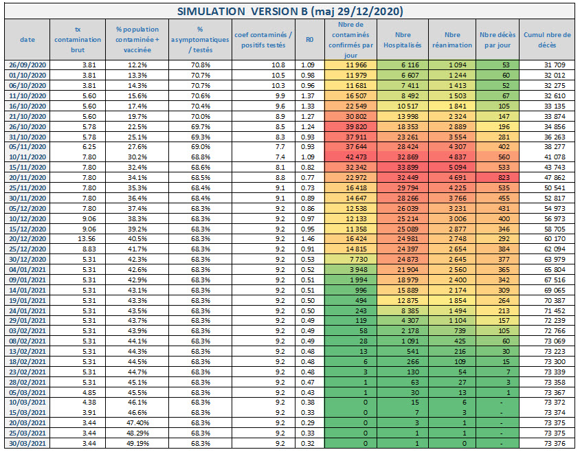Covid-19 Simulation contaminés hospitalisés réanimation décès Version B 2020-12-29