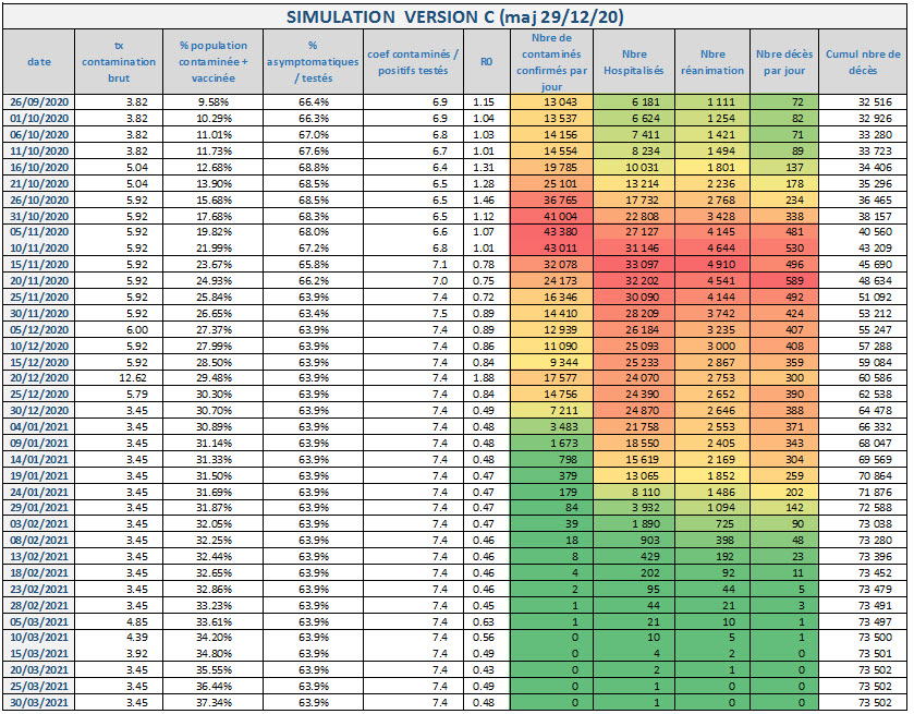 Covid-19 Simulation contaminés hospitalisés réanimation décès Version C 2020-12-29