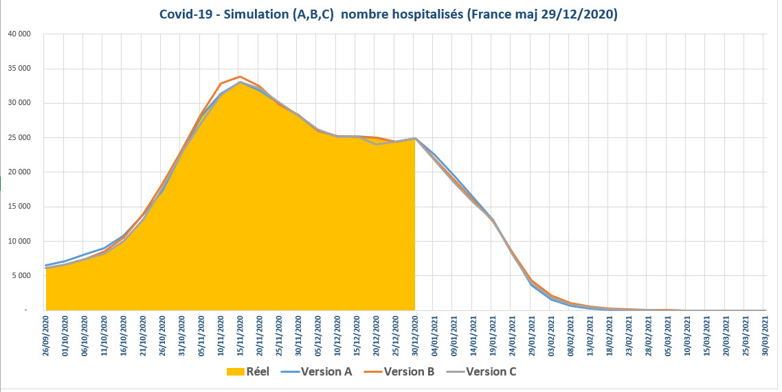 Covid 19 simulation nbre hospitalises France 2020 12 29