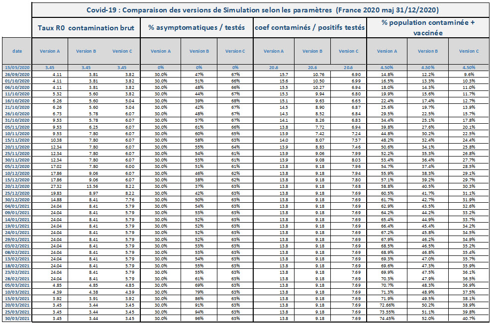 Covid 19 Comparaison versions simulationA B C selon parametres France 2020 12 31