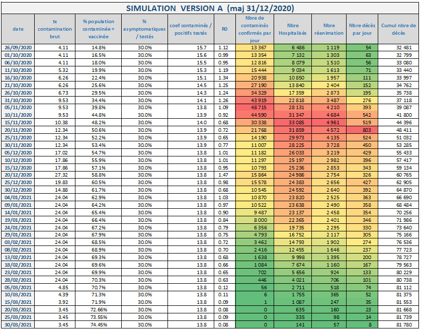 Covid-19 Simulation Version A  : Nombre de contaminés par jour, hospitalisés, réanimation, décès en France au 31/12/2020