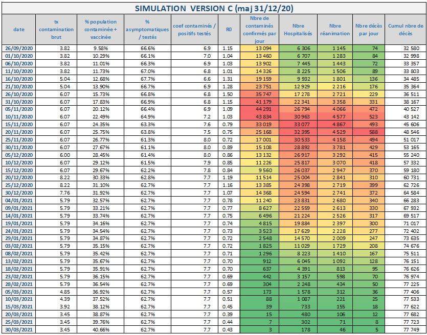 Covid-19 Simulation Version C  : Nombre de contaminés par jour, hospitalisés, réanimation, décès en France au 31/12/2020