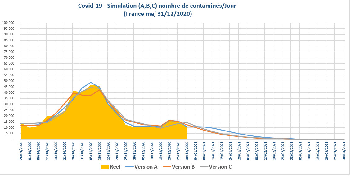 Covid 19 simulation nbre contamines jour France 2020 12 31