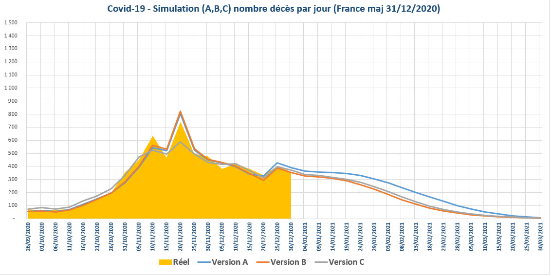 Covid 19 simulation nbre deces jour France 2020 12 31