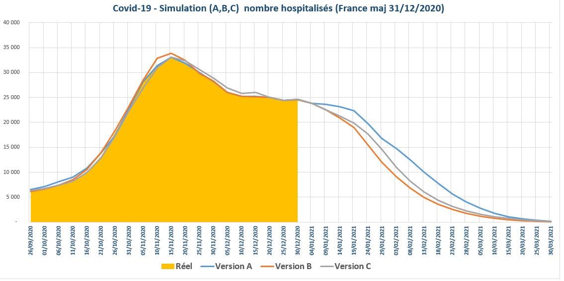 Covid 19 simulation nbre hospitalises France 2020 12 31