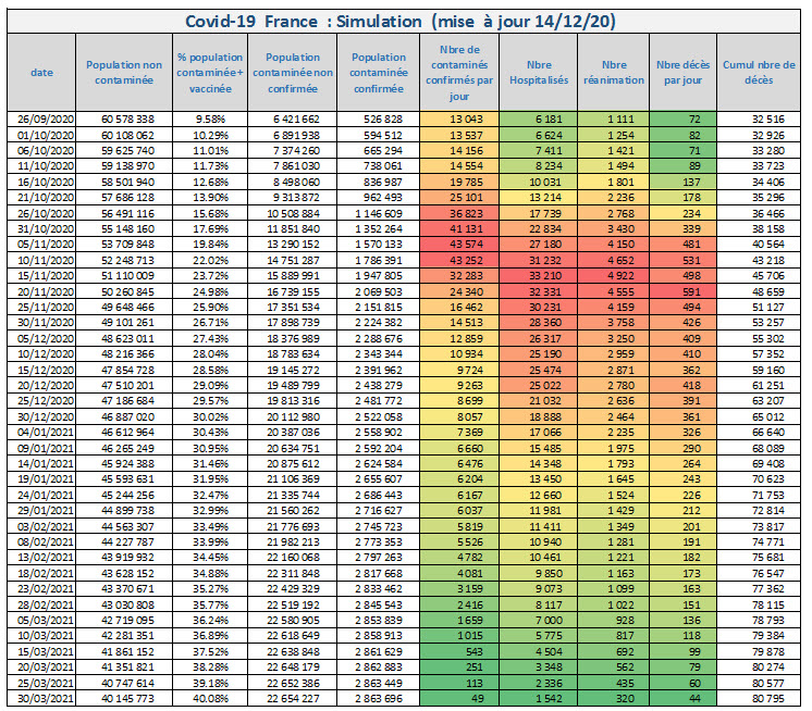 Covid 19 Prevision Nbre contamines hospitalises reanimation deces France 14 12 2020