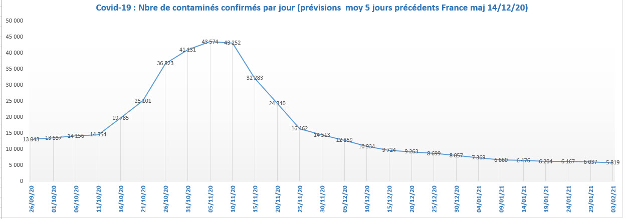 Covid 19 Previsions contamines confirmes jour France 14 12 2020