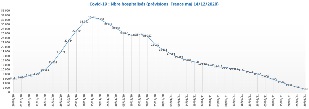 Covid 19 Previsions hospitalises France 14 12 2020