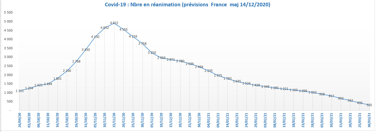 Covid 19 Previsions reanimation France 14 12 2020