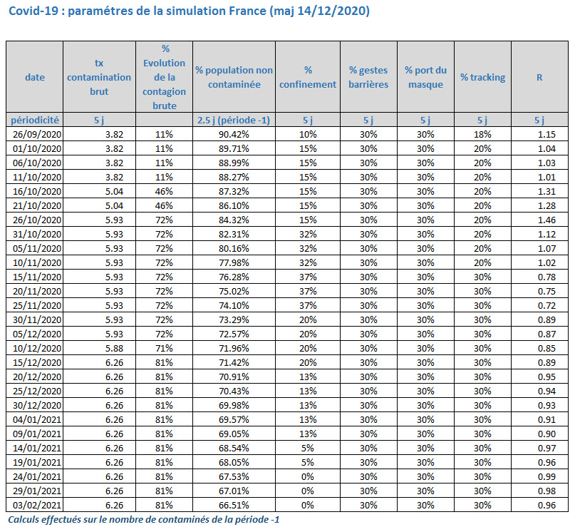 Covid 19 parametres simulation france 14 12 2020