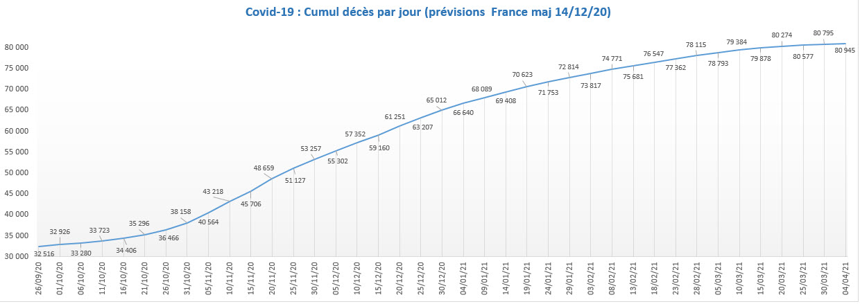 Covid 19 simulation deces totaux 14 12 2020