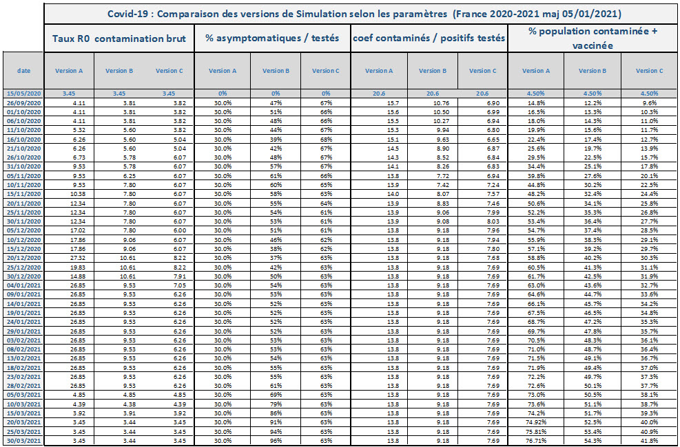 Covid 19 Comparaison versions simulationA B C selon parametres France 2021 01 05