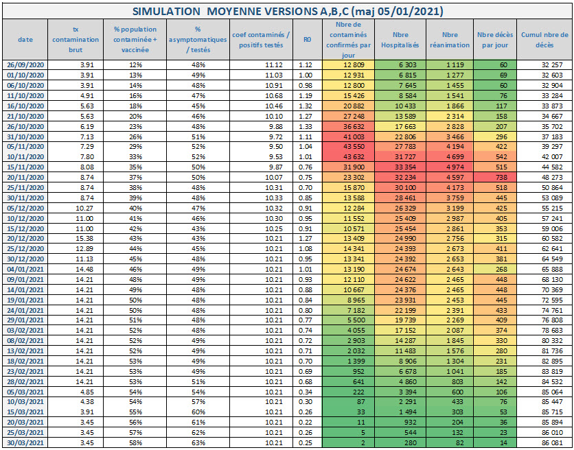 coronavirus Covid-19  Prévision contaminés réanimation hospitalisés décès en France Simulation Moyenne Versions A B C au 05/01/2021