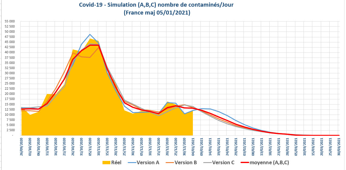 Covid 19 simulation nbre contamines jour France 2021 01 05