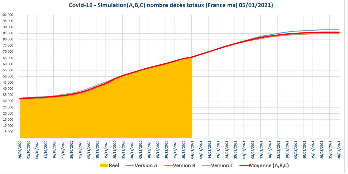 Covid 19 simulation nbre deces totaux France 2021 01 05