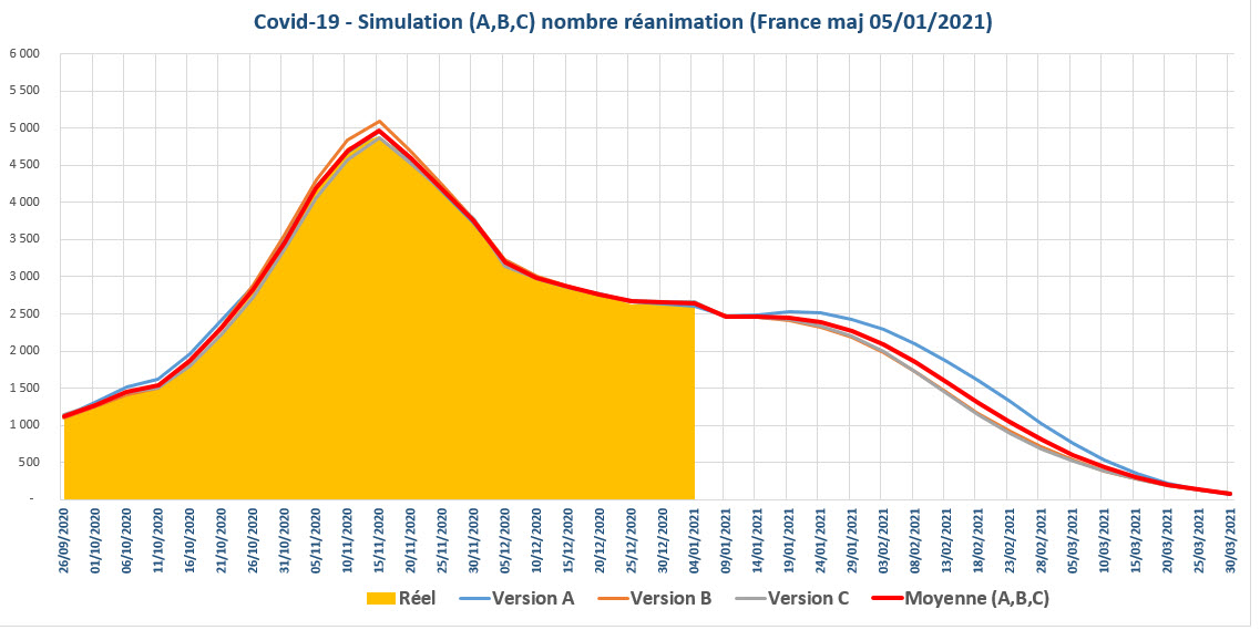 Covid 19 simulation nbre reanimations France 2021 01 05