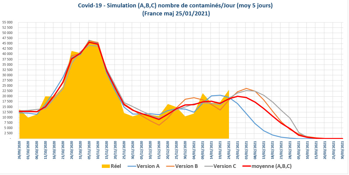 Covid 19 simulation prévision estimation du nombre de contaminés par  jour France au 25/01/2021