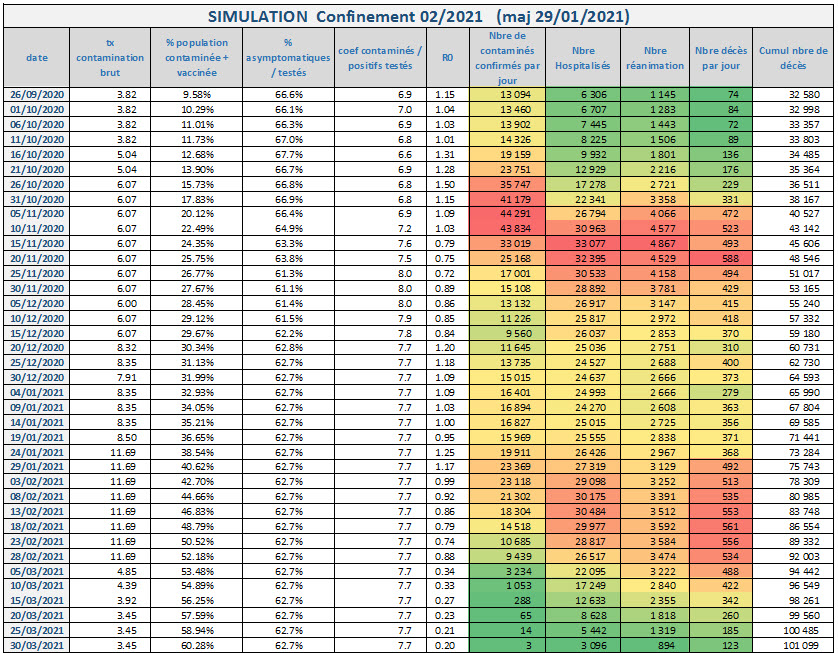 Covid 19 Simulation prévisions Version confinement 02 2021 au 29/01/2021