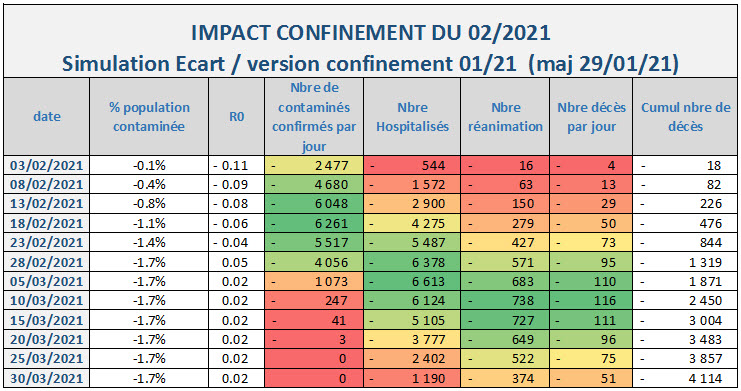 Covid 19 Simulation prévision de l'impact du confinement 02/2021 avec l'écart base du confinement 01/2021 en France au 29/01/2021