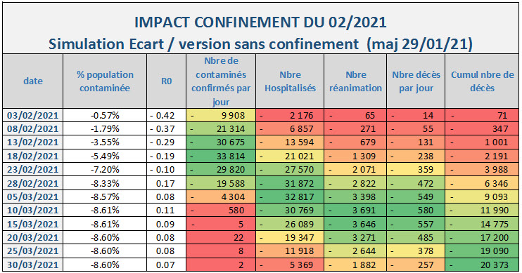 Covid 19 Simulation impact confinement de  02/2021 comparé à la version sans confinement au  29/01/2021