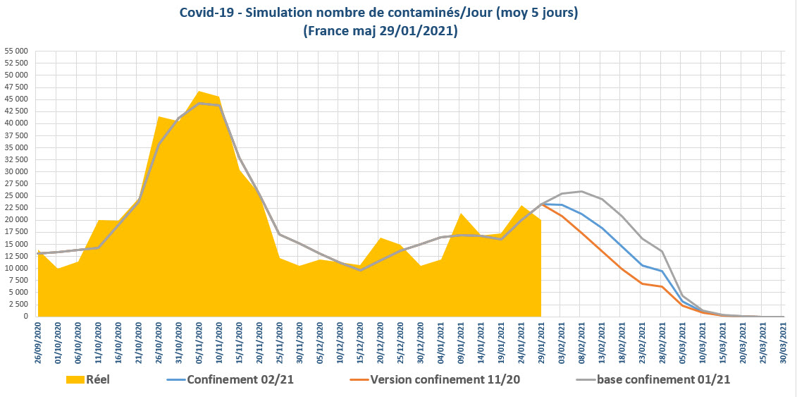 Covid 19 simulation prévision nombre contaminés par jour France au 29/01/2021
