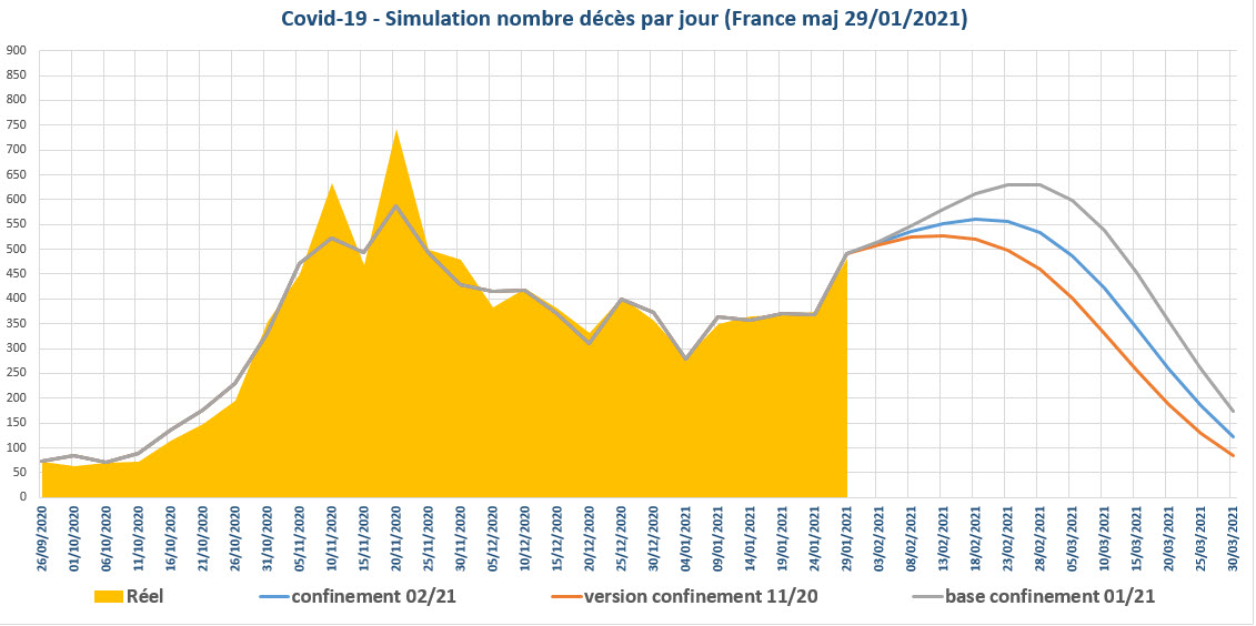 Covid 19 simulation prévisions nombre de décès par jour en France au 29/01/2021