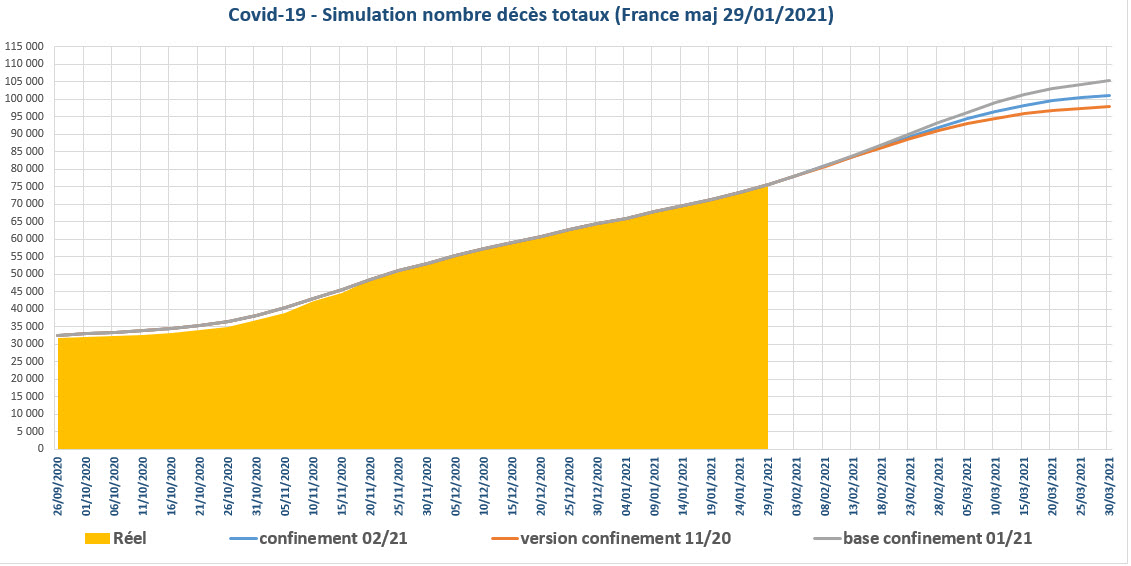 Covid 19 simulation prévisions nombre de décès totaux en France au 29/01/2021