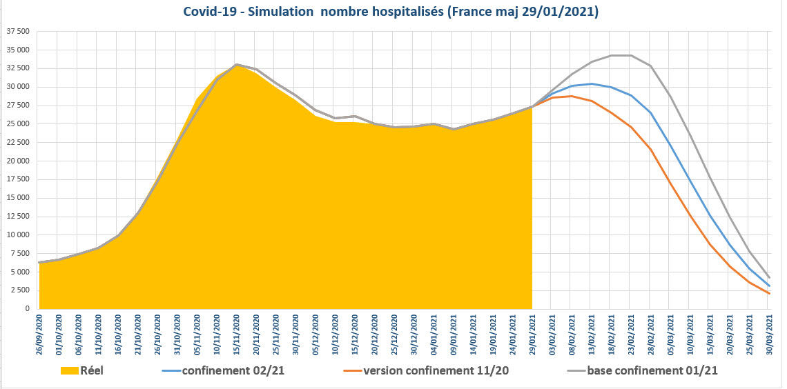 Covid 19 simulation prévision nombre hospitalisés en France au 29/01/2021