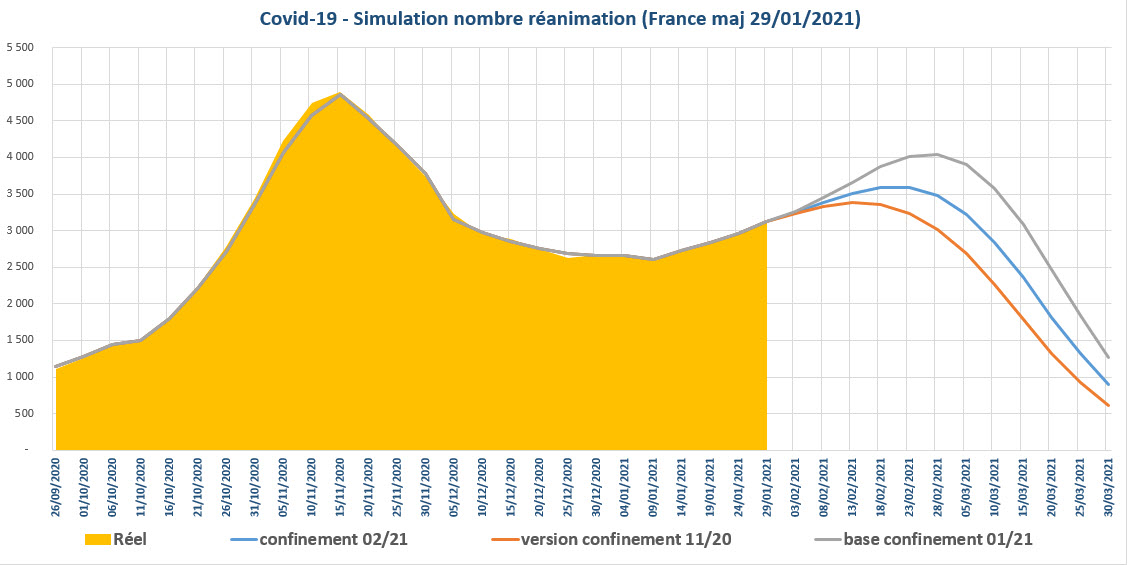 Covid 19 simulation prévision nombre réanimations en France au 29/01/2021