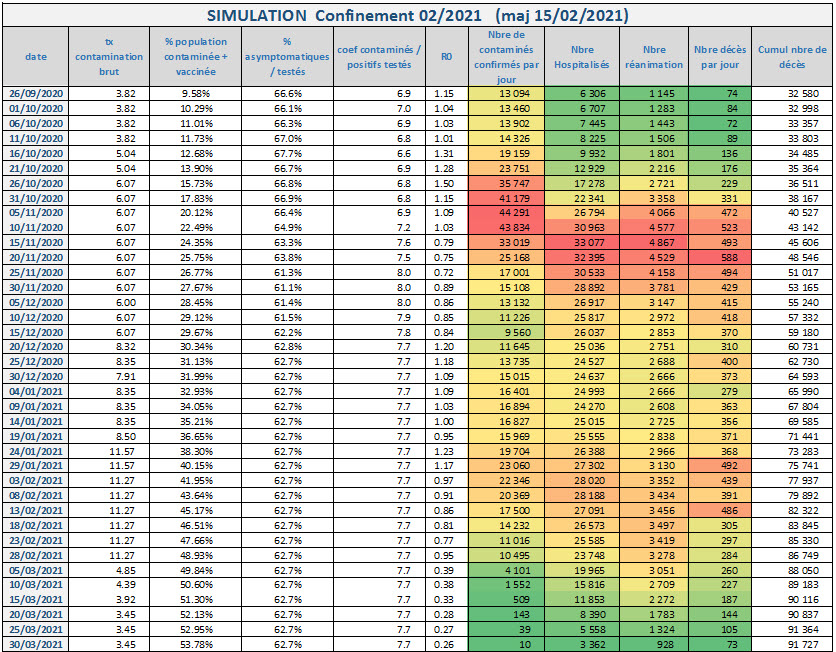 Covid 19 Simulation prévisions covid-19 au 15-02-2021 : contaminés, hospitalisés, réanimation, décès par jour