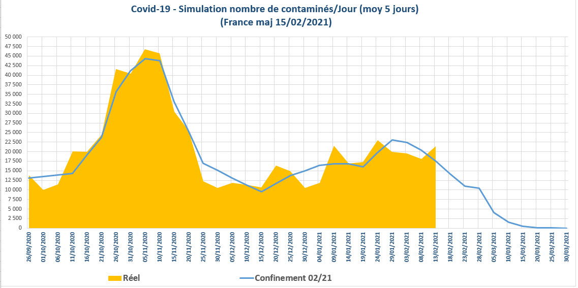 Covid 19 simulation prévision du nombre de contaminés par jour en France au 15-02-2021
