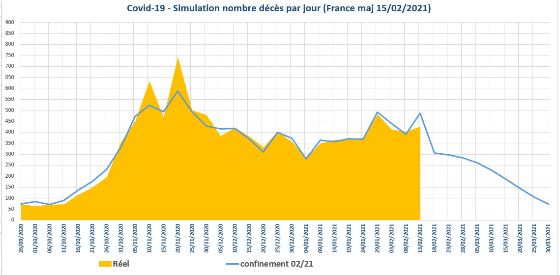 Covid 19 simulation prévisions du nombre de décès par jour en France au 15-02-2021