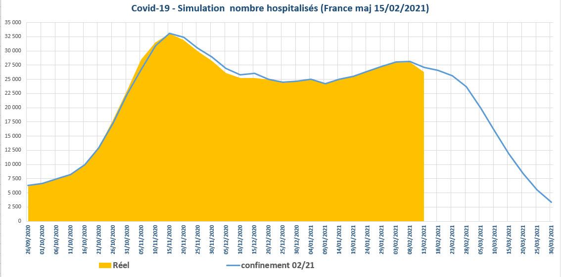 Covid 19 simulation prévision du nombre hospitalisés en France au 15-02-2021