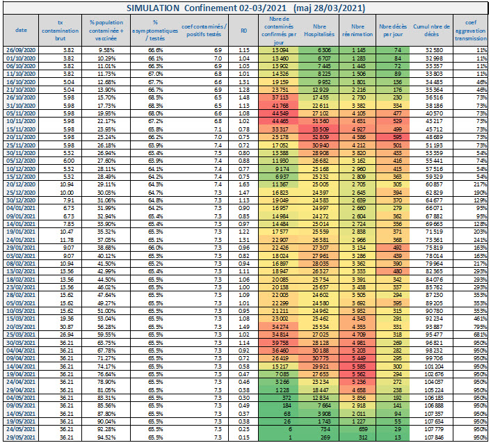 Covid 19 Simulation Version confinement 02 03 2021 au 2021 03 28