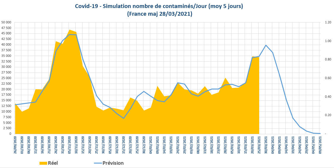 Covid 19 simulation nbre contamines jour France 2021 03 28