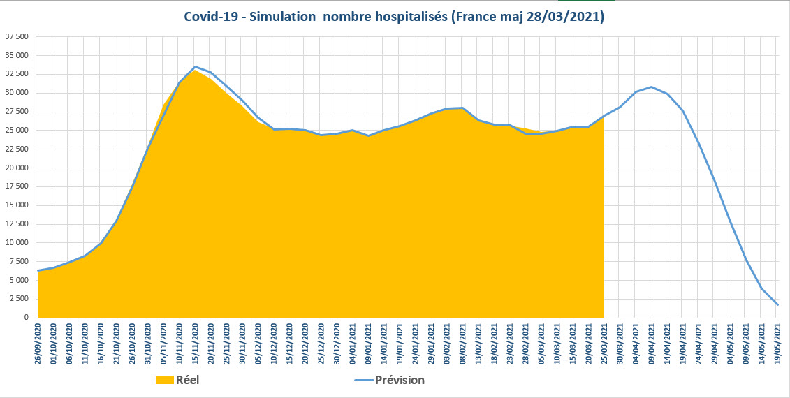 Covid 19 simulation nbre hospitalises France 2021 03 28